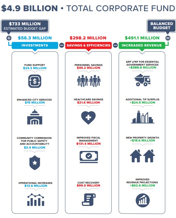 $4.9 Billion - Total Corporate Fund